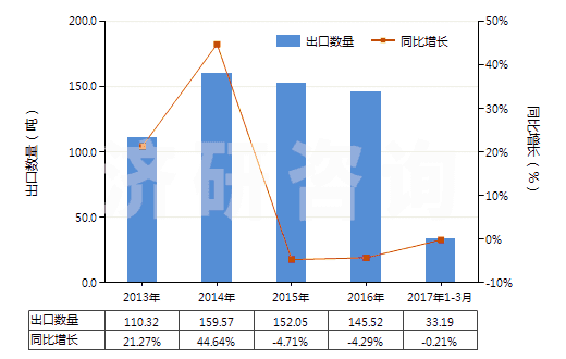 2013-2017年3月中國人用疫苗(HS30022000)出口量及增速統(tǒng)計
